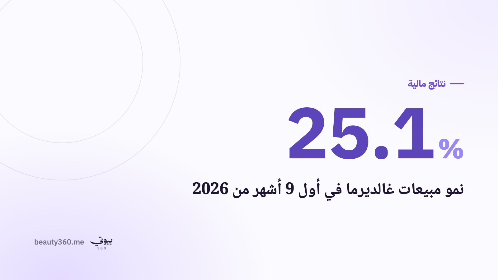 غالديرما تنمو 25.1% في 9 أشهر وترفع توقعات مبيعات 2026